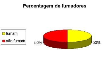 Percentagem de Fumadores