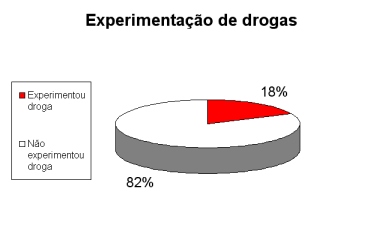 Experimenta&ccedil;&atilde;o de drogas
