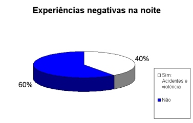 Experi&ecirc;ncias negativas na noite